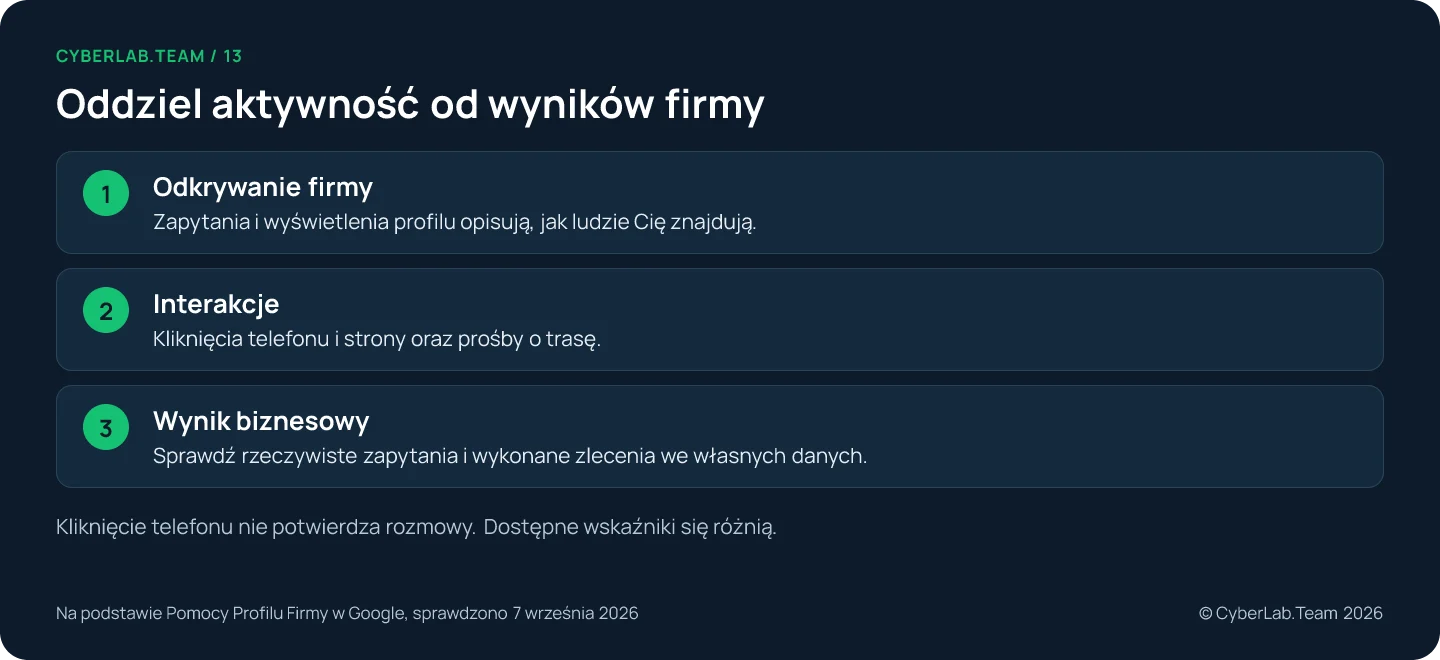 Schemat 'Oddziel aktywność od wyników firmy': Odkrywanie firmy: Zapytania i wyświetlenia profilu opisują, jak ludzie Cię znajdują.; Interakcje: Kliknięcia telefonu i strony oraz prośby o trasę.; Wynik biznesowy: Sprawdź rzeczywiste zapytania i wykonane zlecenia we własnych danych. Kliknięcie telefonu nie potwierdza rozmowy. Dostępne wskaźniki się różnią.