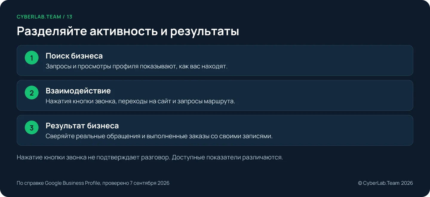 Схема 'Разделяйте активность и результаты': Поиск бизнеса: Запросы и просмотры профиля показывают, как вас находят.; Взаимодействие: Нажатия кнопки звонка, переходы на сайт и запросы маршрута.; Результат бизнеса: Сверяйте реальные обращения и выполненные заказы со своими записями. Нажатие кнопки звонка не подтверждает разговор. Доступные показатели различаются.