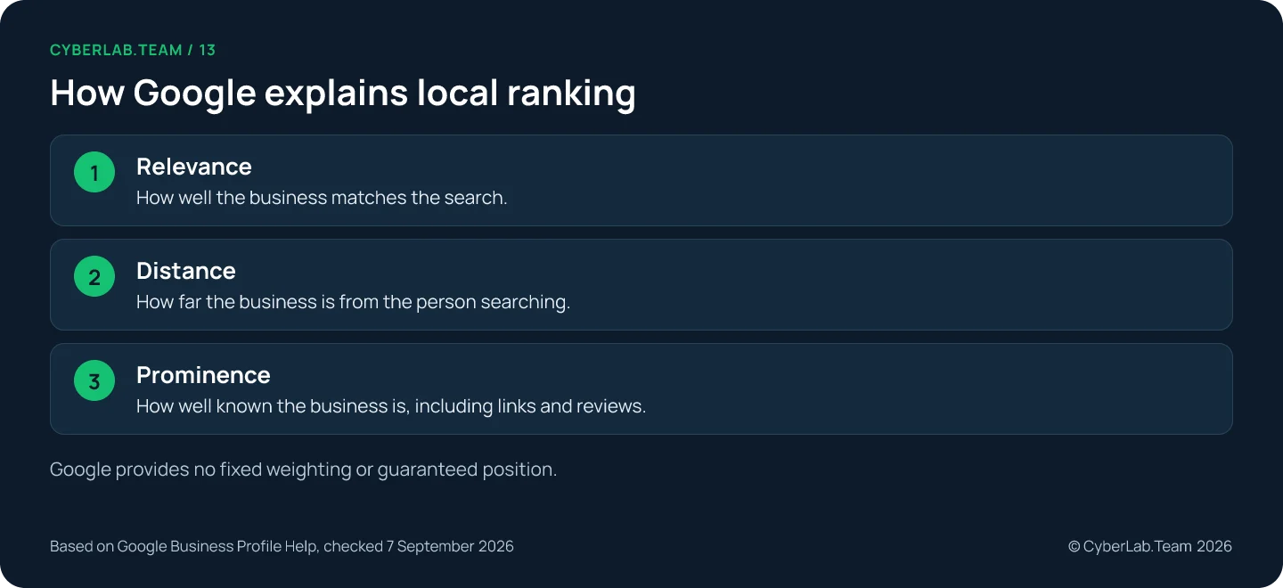 Chart titled 'How Google explains local ranking': Relevance: How well the business matches the search.; Distance: How far the business is from the person searching.; Prominence: How well known the business is, including links and reviews. Google provides no fixed weighting or guaranteed position.