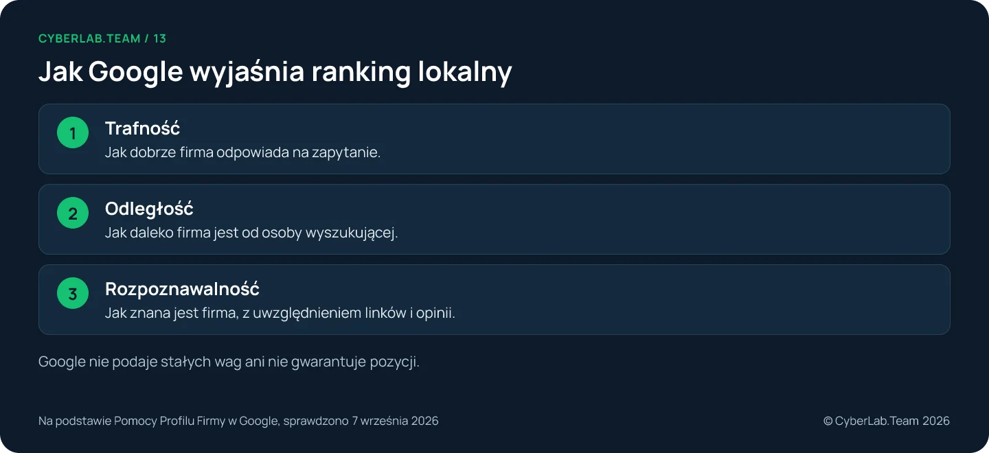 Schemat 'Jak Google wyjaśnia ranking lokalny': Trafność: Jak dobrze firma odpowiada na zapytanie.; Odległość: Jak daleko firma jest od osoby wyszukującej.; Rozpoznawalność: Jak znana jest firma, z uwzględnieniem linków i opinii. Google nie podaje stałych wag ani nie gwarantuje pozycji.