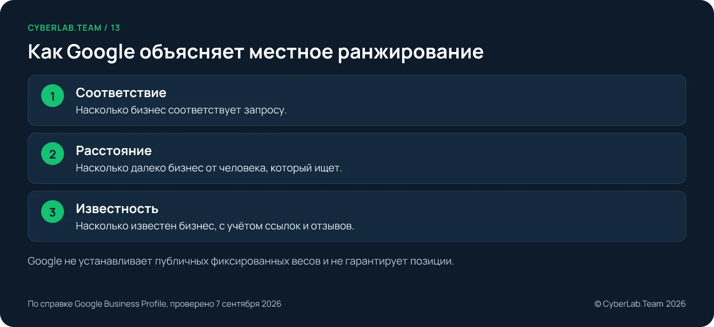 Схема 'Как Google объясняет местное ранжирование': Соответствие: Насколько бизнес соответствует запросу.; Расстояние: Насколько далеко бизнес от человека, который ищет.; Известность: Насколько известен бизнес, с учётом ссылок и отзывов. Google не устанавливает публичных фиксированных весов и не гарантирует позиции.