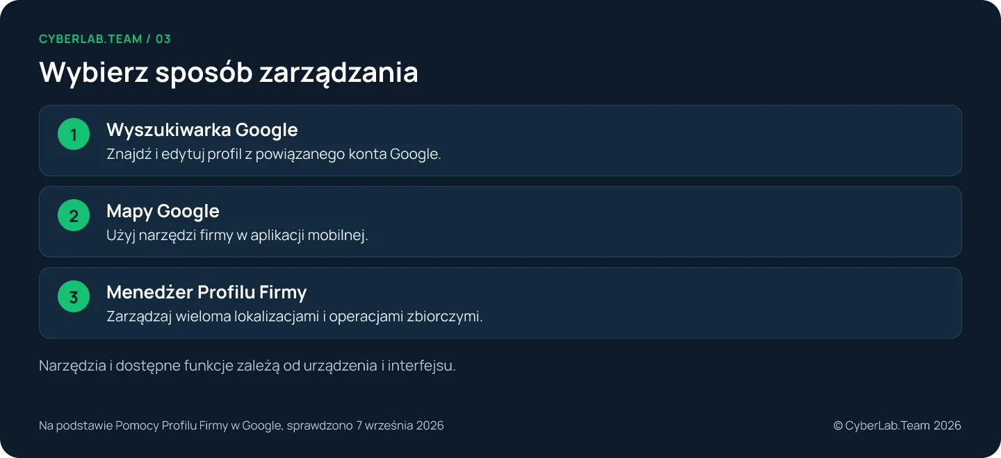 Schemat 'Wybierz sposób zarządzania': Wyszukiwarka Google: Znajdź i edytuj profil z powiązanego konta Google.; Mapy Google: Użyj narzędzi firmy w aplikacji mobilnej.; Menedżer Profilu Firmy: Zarządzaj wieloma lokalizacjami i operacjami zbiorczymi. Narzędzia i dostępne funkcje zależą od urządzenia i interfejsu.