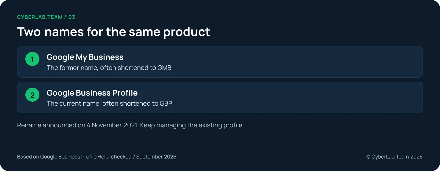 Chart titled 'Two names for the same product': Google My Business: The former name, often shortened to GMB.; Google Business Profile: The current name, often shortened to GBP. Rename announced on 4 November 2021. Keep managing the existing profile.
