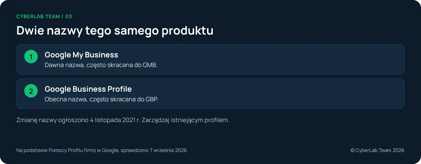 Schemat 'Dwie nazwy tego samego produktu': Google My Business: Dawna nazwa, często skracana do GMB.; Google Business Profile: Obecna nazwa, często skracana do GBP. Zmianę nazwy ogłoszono 4 listopada 2021 r. Zarządzaj istniejącym profilem.