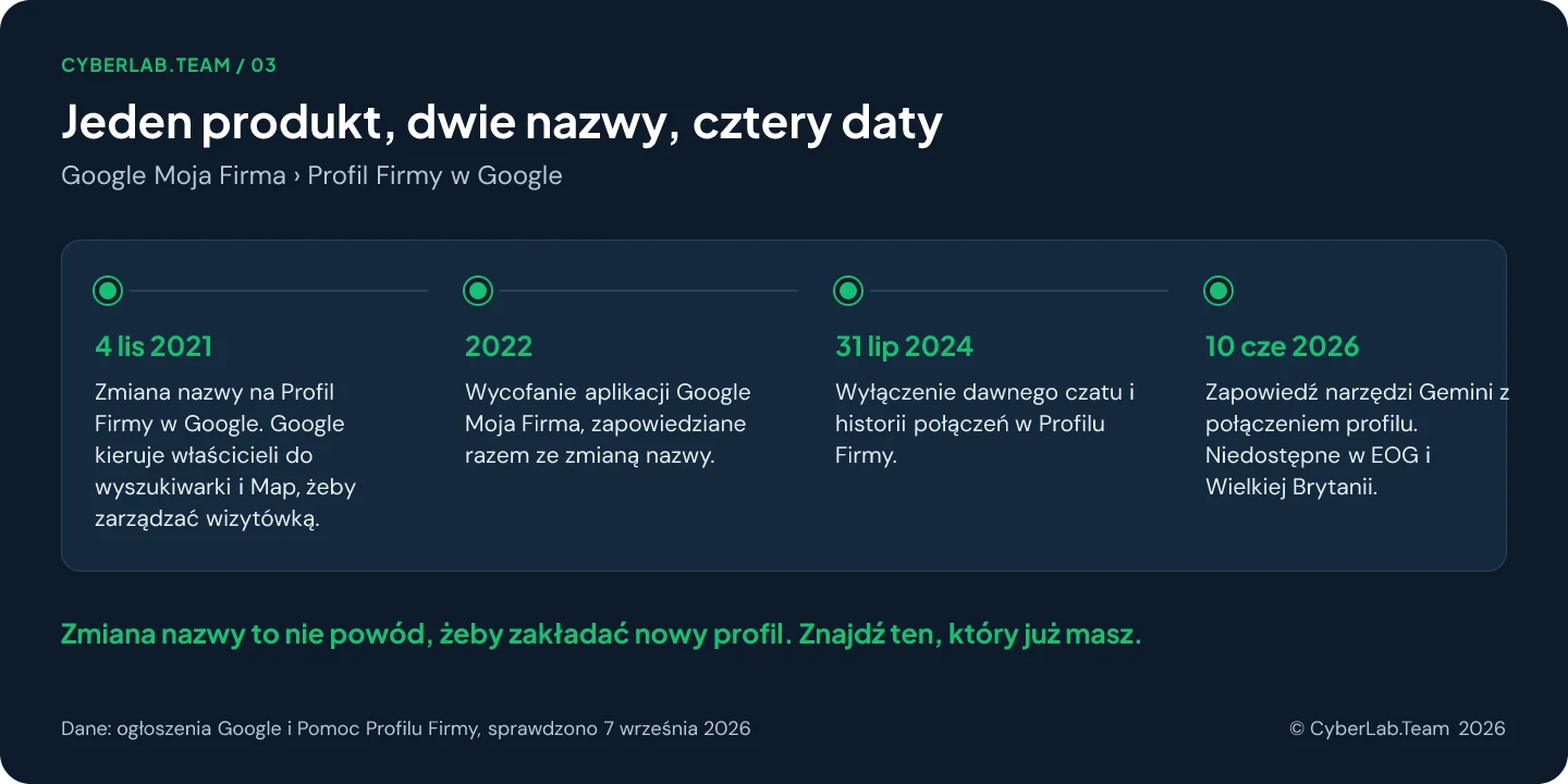 Oś czasu z czterema datami: 4 listopada 2021 zmiana nazwy na Profil Firmy w Google, 2022 planowane wycofanie aplikacji Google Moja Firma, 31 lipca 2024 wyłączenie dawnego czatu i historii połączeń, 10 czerwca 2026 narzędzia Gemini z połączeniem profilu