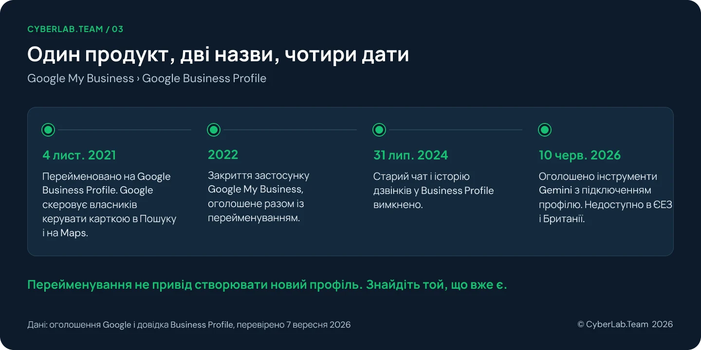 Хронологія з чотирма датами: 4 листопада 2021 перейменовано на Google Business Profile, 2022 заплановане закриття застосунку Google My Business, 31 липня 2024 кінець старого чату й історії дзвінків, 10 червня 2026 оголошено інструменти Gemini
