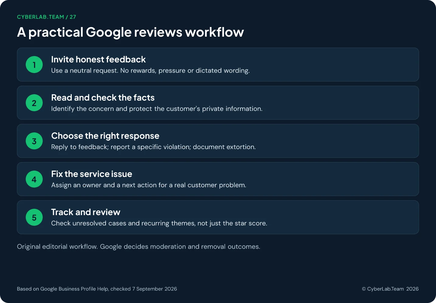 Five-step chart titled A practical Google reviews workflow: invite honest feedback with a neutral request and no rewards, pressure or dictated wording; read and check the facts while protecting the customer's private information; choose the right response, replying to feedback, reporting a specific violation or documenting extortion; fix the service issue by assigning an owner and a next action; track and review unresolved cases and recurring themes rather than the star score; a footer notes that this is an editorial workflow and Google decides moderation and removal outcomes