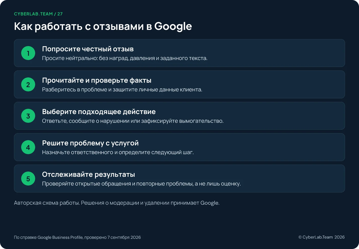 Схема из пяти шагов под заголовком «Как работать с отзывами в Google»: попросите честный отзыв нейтральной просьбой, без наград, давления и заданного текста; прочитайте и проверьте факты, защищая личные данные клиента; выберите подходящее действие, то есть ответьте, сообщите о нарушении или зафиксируйте вымогательство; решите проблему с услугой, назначив ответственного и следующий шаг; отслеживайте результаты, проверяя открытые обращения и повторные проблемы, а не только оценку; примечание внизу говорит, что это авторская схема работы, а решения о модерации и удалении принимает Google
