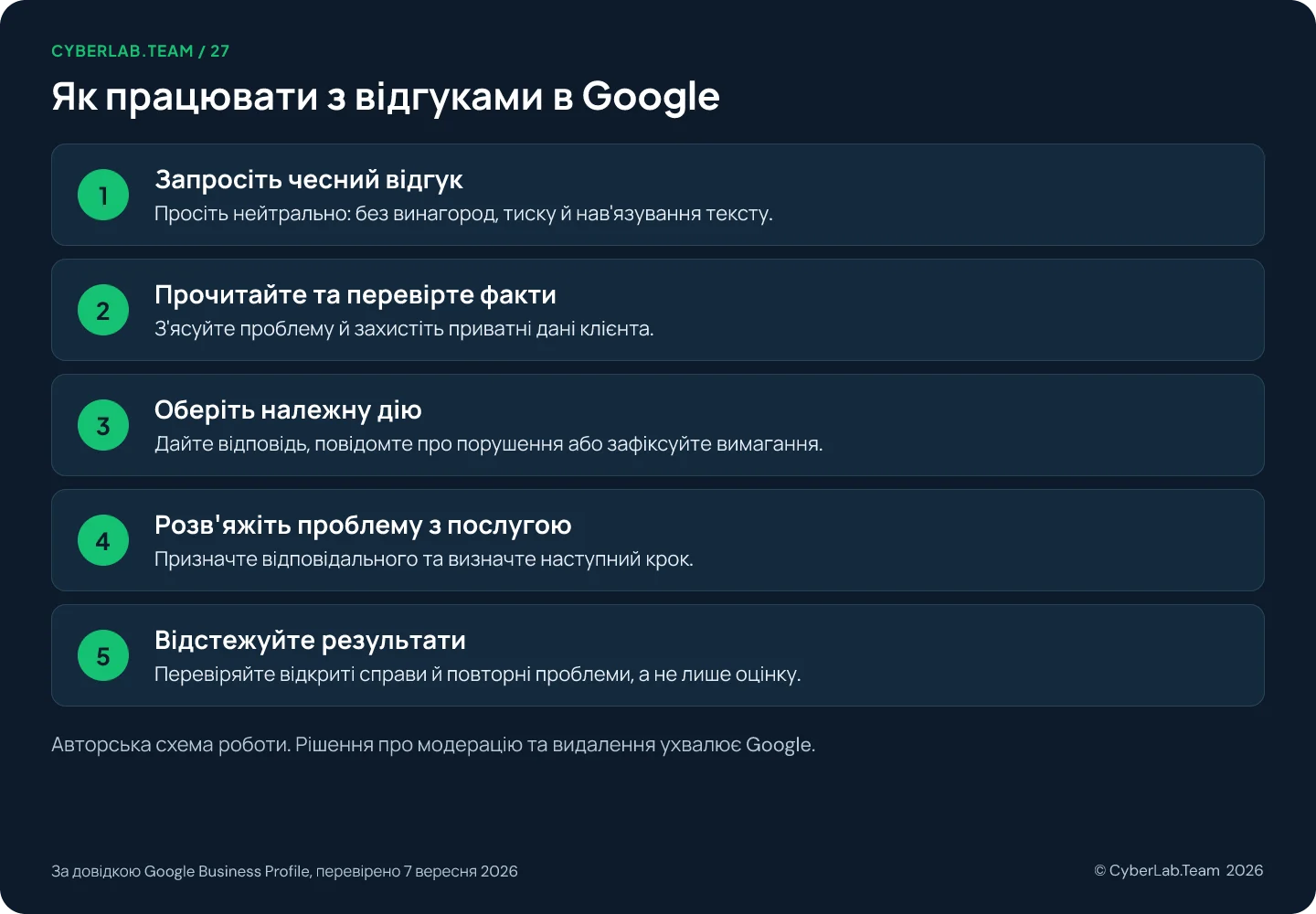 Схема з п'яти кроків під назвою «Як працювати з відгуками в Google»: запросіть чесний відгук нейтральним проханням без винагород, тиску чи продиктованих формулювань; прочитайте та перевірте факти, захищаючи приватну інформацію клієнта; оберіть належну дію, тобто відповідь на відгук, скаргу на конкретне порушення або документування вимагання; розв'яжіть проблему з послугою, призначивши відповідального і наступний крок; відстежуйте результати, переглядаючи нерозв'язані випадки і повторювані теми замість зіркової оцінки; примітка внизу зазначає, що це авторська схема роботи, а рішення про модерацію та видалення ухвалює Google