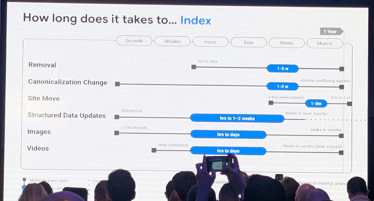 Photo of Gary Illyes's slide on indexing times in a conference hall: six rows (removal, canonicalization change, site move, structured data updates, images, videos) with blue bars on a scale from seconds to one year, and a raised phone photographing it
