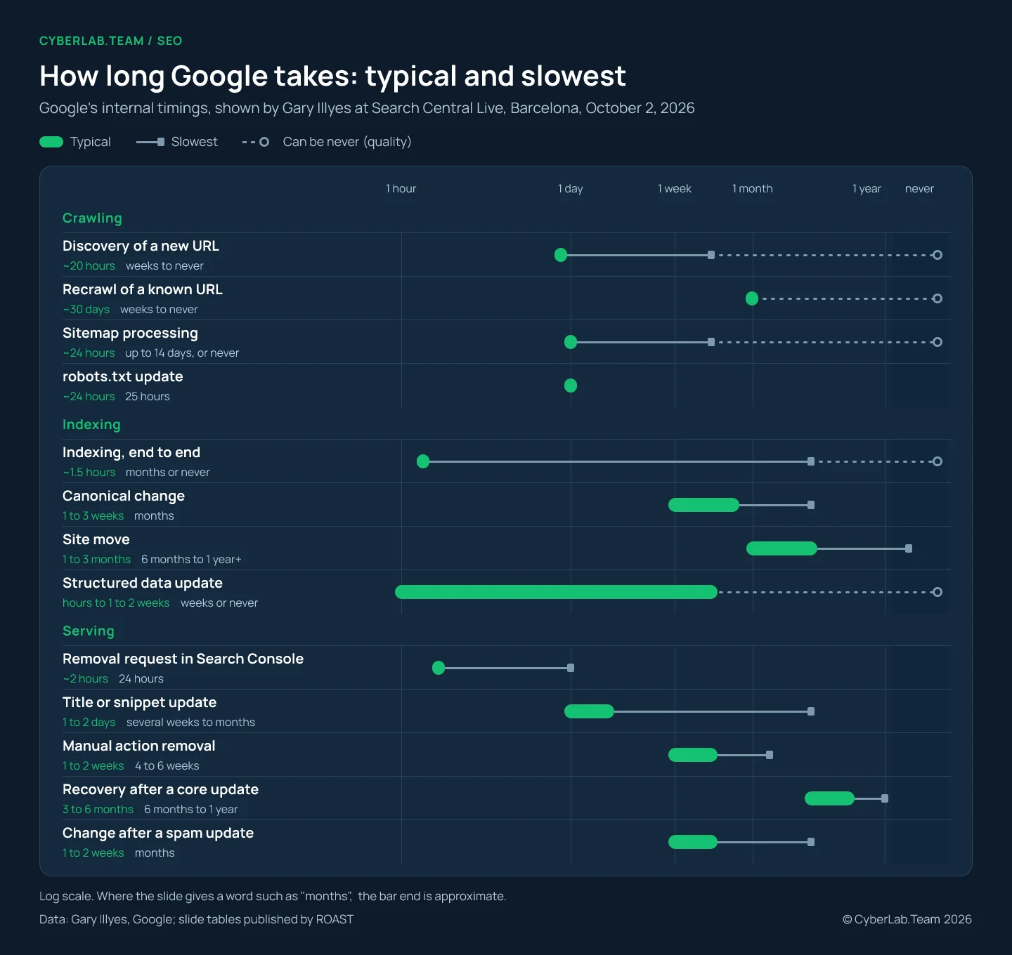 Chart of 13 Google processes on a log scale from 30 minutes to one year: green bars for the typical time and grey lines to the slowest time, with dotted lines running to never for discovery, recrawl, sitemap processing, indexing and structured data