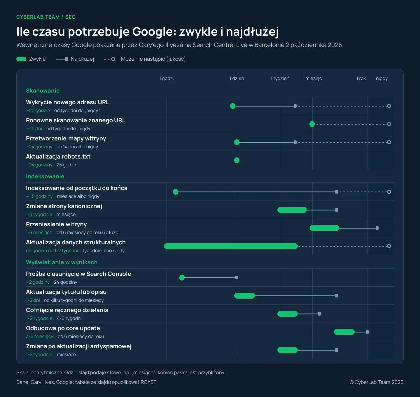 Wykres 13 procesów Google na skali logarytmicznej od 30 minut do roku: zielone słupki pokazują czas zwykły, szare linie czas najdłuższy, a linie kropkowane biegną do słowa nigdy przy wykrywaniu, ponownym skanowaniu, przetwarzaniu mapy witryny, indeksowaniu i danych strukturalnych