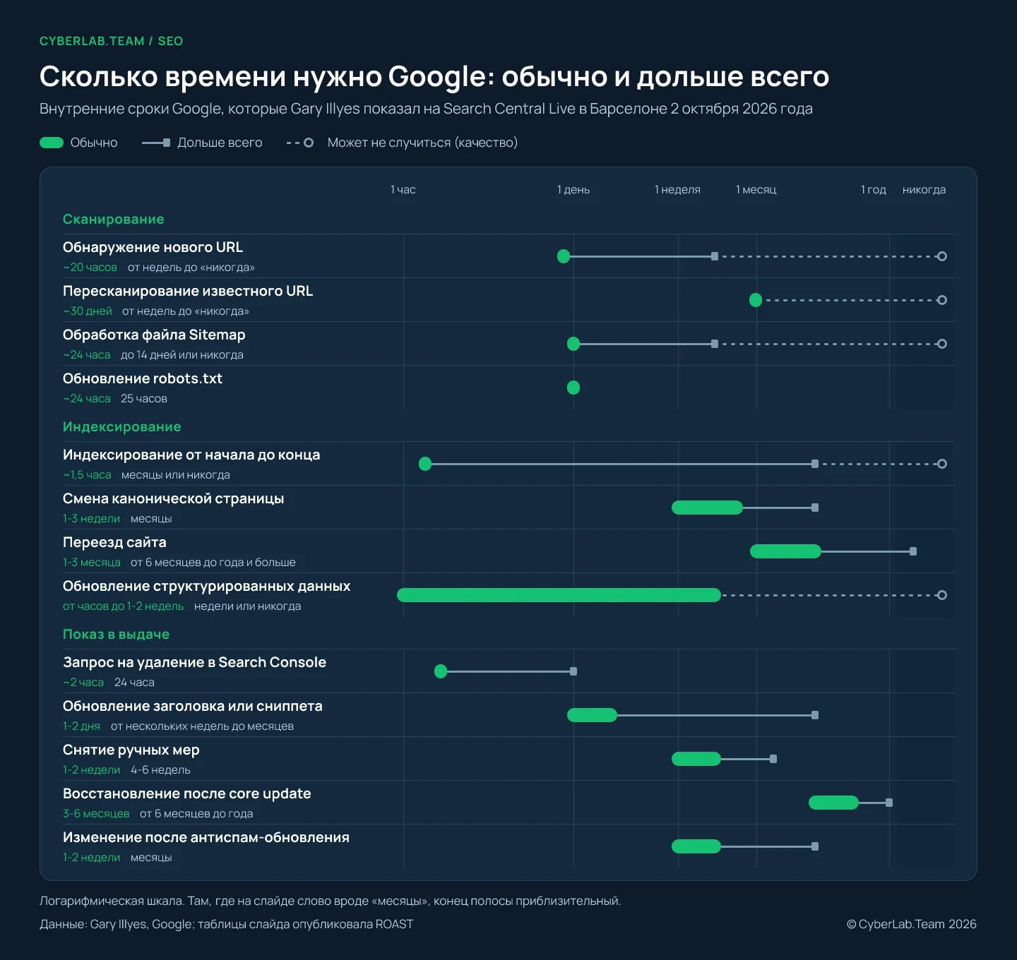 График 13 процессов Google на логарифмической шкале от 30 минут до года: зелёные полосы показывают обычное время, серые линии тянутся до самого долгого, а пунктир до слова «никогда» идёт у обнаружения, повторного сканирования, обработки файла Sitemap, индексирования и структурированных данных