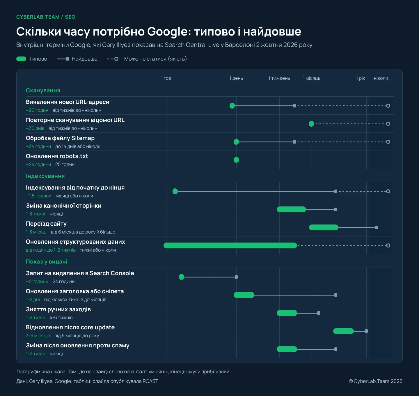 Діаграма 13 процесів Google на логарифмічній шкалі від 30 хвилин до одного року: зелені смуги показують типовий час, сірі лінії тягнуться до найдовшого, пунктирні лінії до «ніколи» йдуть для виявлення, повторного сканування, обробки файлу Sitemap, індексування й структурованих даних