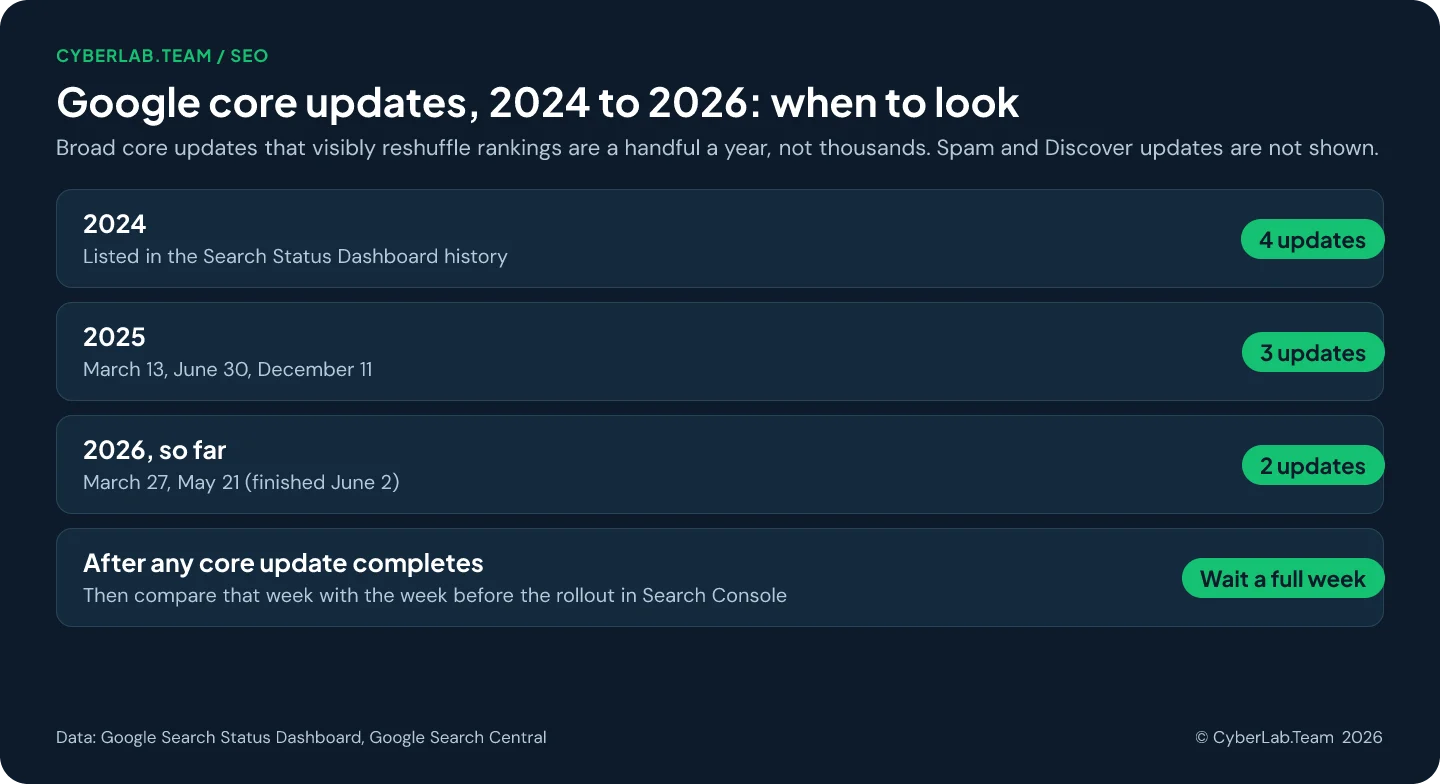 Chart titled Google core updates, 2024 to 2026: when to look. Four core updates in 2024, three in 2025 (March 13, June 30, December 11) and two so far in 2026 (March 27, May 21, finished June 2). After any core update completes, wait a full week, then compare that week with the week before the rollout in Search Console