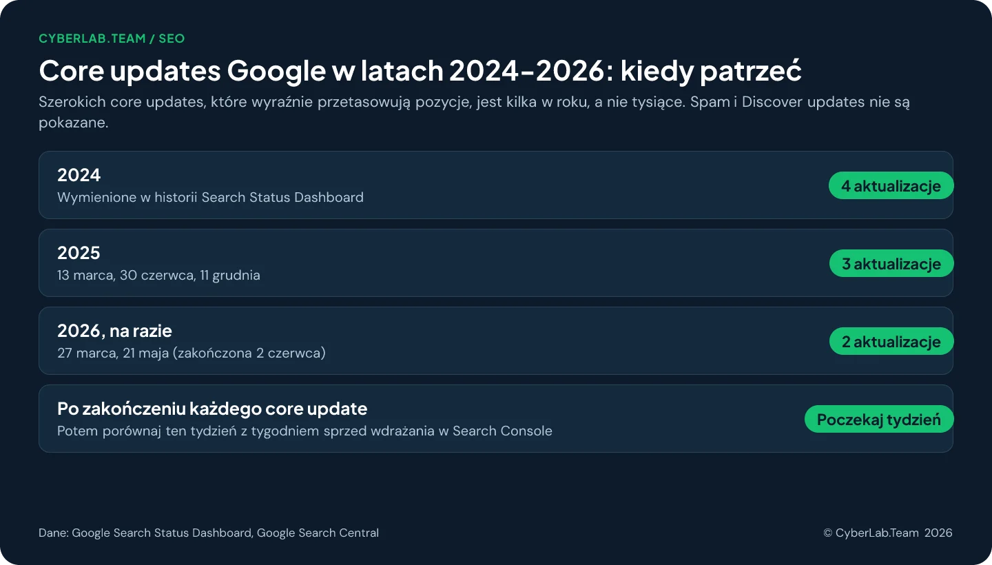 Schemat Core updates Google w latach 2024-2026: kiedy patrzeć. Cztery core updates w 2024 roku, trzy w 2025 (13 marca, 30 czerwca, 11 grudnia) i na razie dwie w 2026 (27 marca, 21 maja, zakończona 2 czerwca). Po zakończeniu każdego core update poczekaj pełny tydzień, potem porównaj go z tygodniem sprzed wdrażania w Search Console