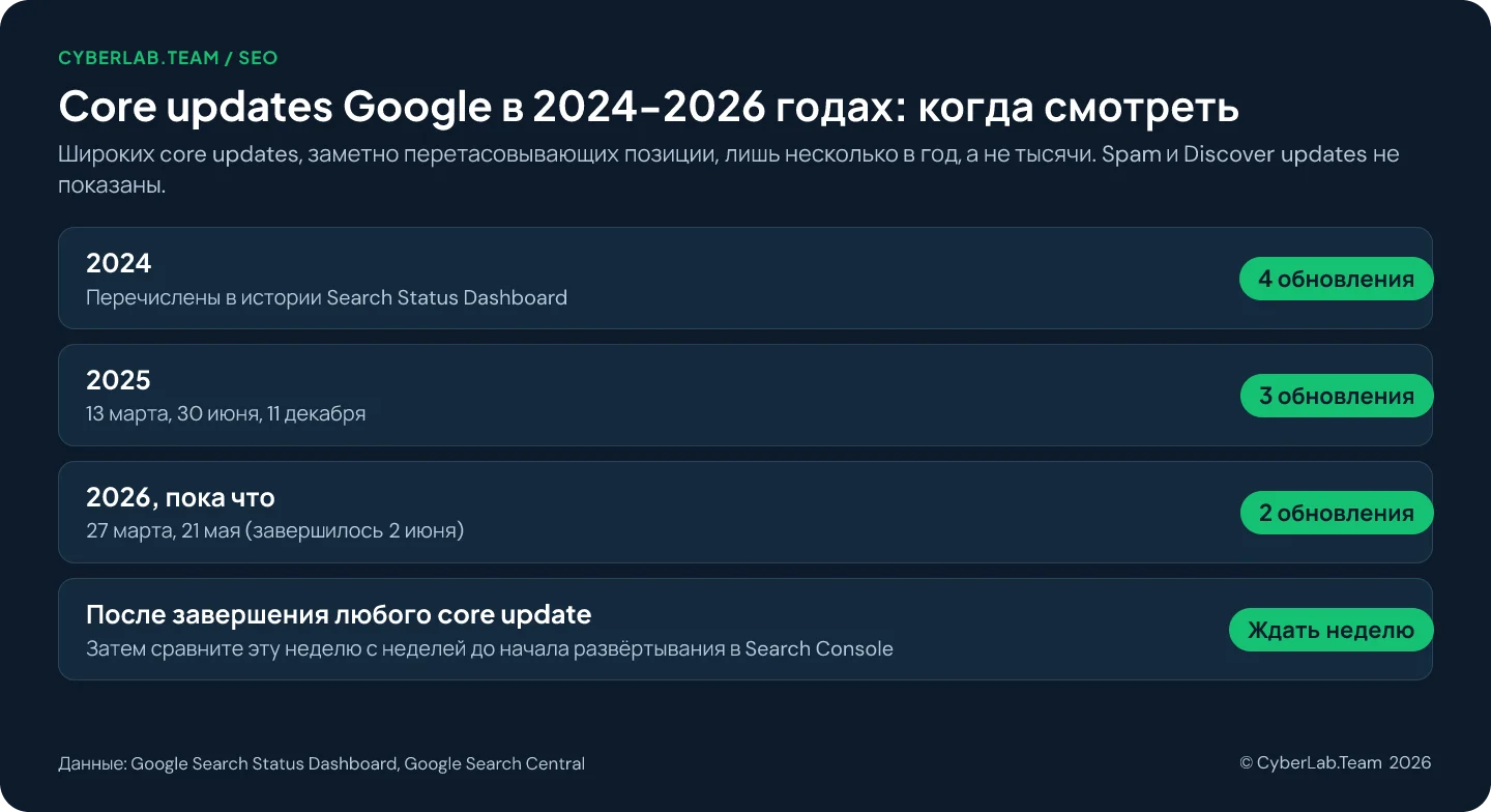 Схема «Core updates Google в 2024-2026 годах: когда смотреть». Четыре core updates в 2024 году, три в 2025 (13 марта, 30 июня, 11 декабря) и пока два в 2026 (27 марта, 21 мая, завершилось 2 июня). После завершения любого core update подождите полную неделю, затем сравните её с неделей до начала развёртывания в Search Console