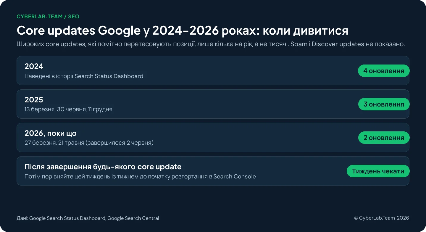 Схема «Core updates Google у 2024-2026 роках: коли дивитися». Чотири core updates у 2024 році, три у 2025 (13 березня, 30 червня, 11 грудня) і поки два у 2026 (27 березня, 21 травня, завершилося 2 червня). Після завершення будь-якого core update почекайте повний тиждень, потім порівняйте його з тижнем до початку розгортання в Search Console