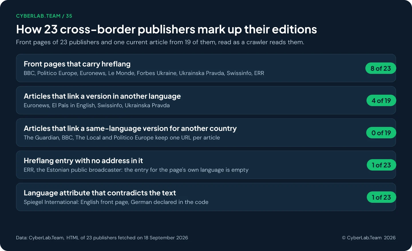 Chart titled How 23 cross-border publishers mark up their editions. Front pages with hreflang: 8 of 23. Articles linking another language version: 4 of 19. Articles linking a same-language version for another country: 0 of 19. Hreflang with an empty address: 1 publisher. Front pages with a language attribute that contradicts the text: 1