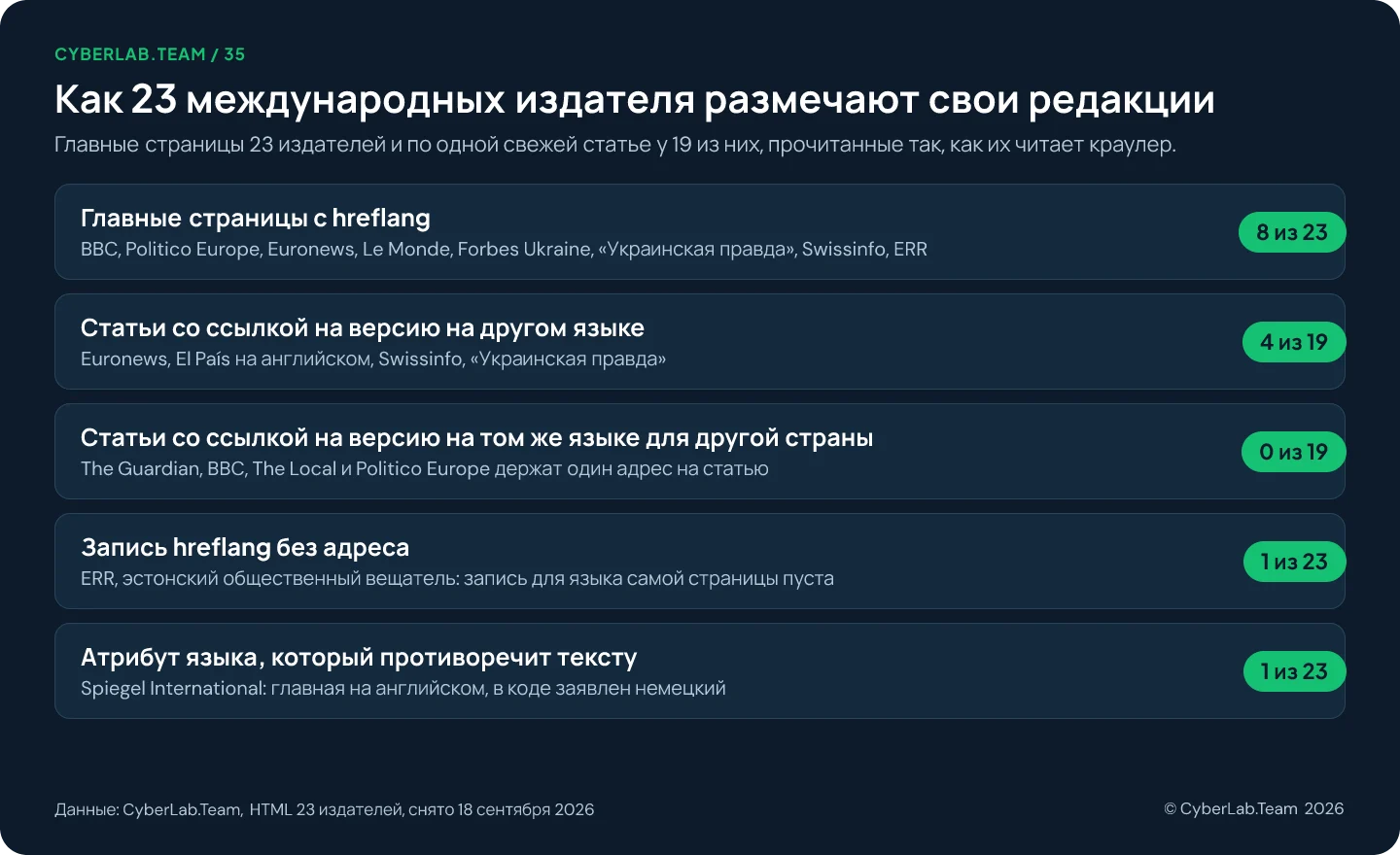 Диаграмма под названием Как 23 международных издателя размечают свои редакции. Главные страницы с hreflang: 8 из 23. Статьи со ссылкой на версию на другом языке: 4 из 19. Статьи со ссылкой на версию на том же языке для другой страны: 0 из 19. Запись hreflang без адреса: 1 издатель. Главные страницы с атрибутом языка, который противоречит тексту: 1