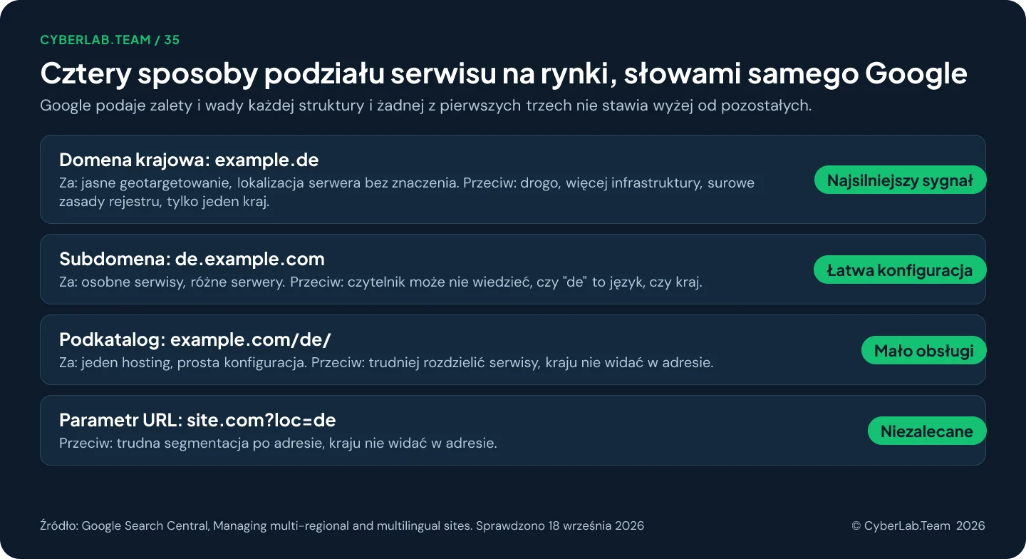 Tabela zatytułowana Cztery sposoby podziału serwisu na rynki, słowami samego Google. Domena krajowa: jasne geotargetowanie, ale drogo, więcej infrastruktury, surowe zasady rejestru, tylko jeden kraj. Subdomena: łatwa konfiguracja, ale czytelnik może nie odczytać kraju z adresu. Podkatalog: prosto i mało obsługi, ale trudniej rozdzielić serwisy. Parametr URL: niezalecany