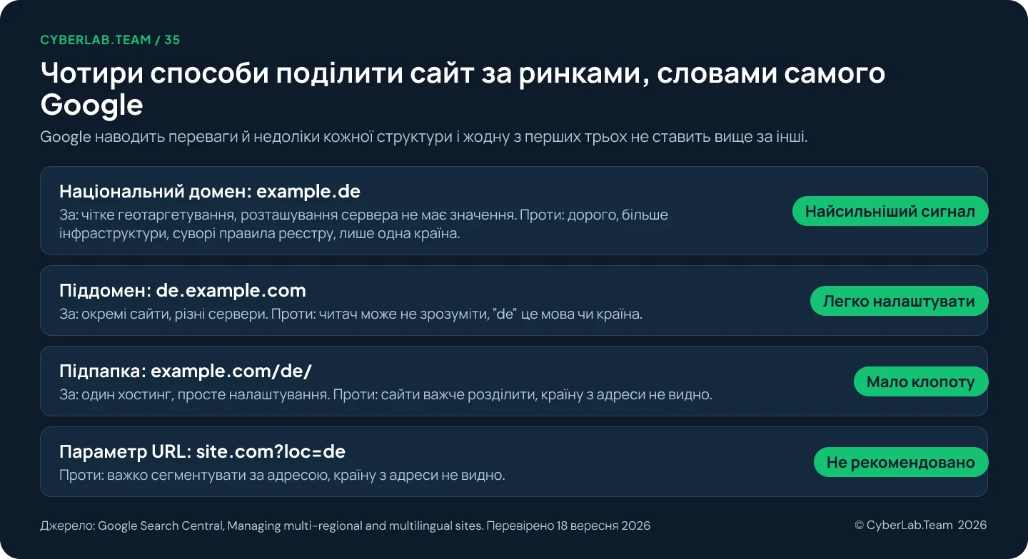 Таблиця під назвою «Чотири способи поділити сайт за ринками, словами самого Google». Національний домен: чітке геотаргетування, але дорого, більше інфраструктури, суворі правила реєстру, лише одна країна. Піддомен: легко налаштувати, але читач може не зрозуміти країну з адреси. Підпапка: просто і мало клопоту, але сайти важче розділити. Параметр URL: не рекомендовано