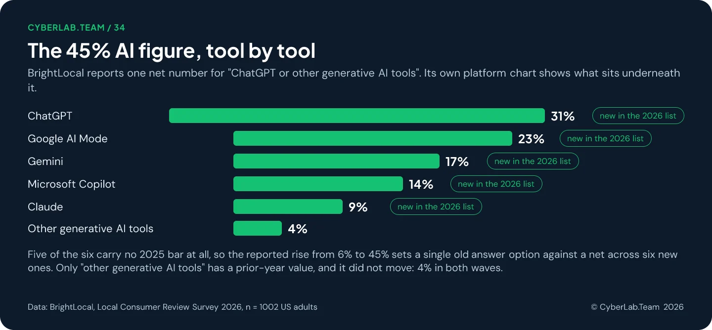Chart titled The 45% AI figure, tool by tool, showing ChatGPT 31 percent, Google AI Mode 23 percent, Gemini 17 percent, Microsoft Copilot 14 percent and Claude 9 percent each marked new in the 2026 list, and other generative AI tools at 4 percent
