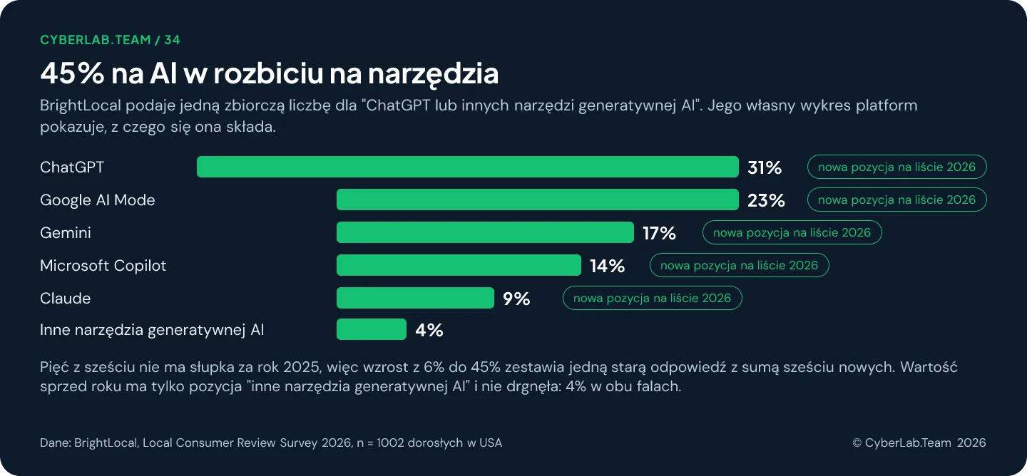 Wykres '45% na AI w rozbiciu na narzędzia': ChatGPT 31 procent, Google AI Mode 23, Gemini 17, Microsoft Copilot 14 i Claude 9, każde oznaczone jako nowa pozycja na liście 2026, oraz inne narzędzia generatywnej AI z 4 procentami