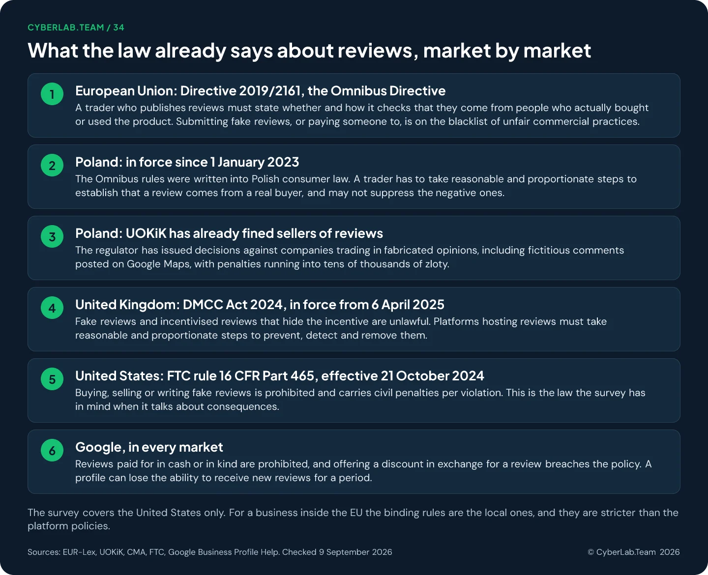 Chart titled What the law already says about reviews, market by market, listing the EU Omnibus Directive 2019/2161, Poland from 1 January 2023, UOKiK penalties against sellers of reviews, the UK DMCC Act 2024 from 6 April 2025, the US FTC rule 16 CFR Part 465 from 21 October 2024, and Google's policy in every market