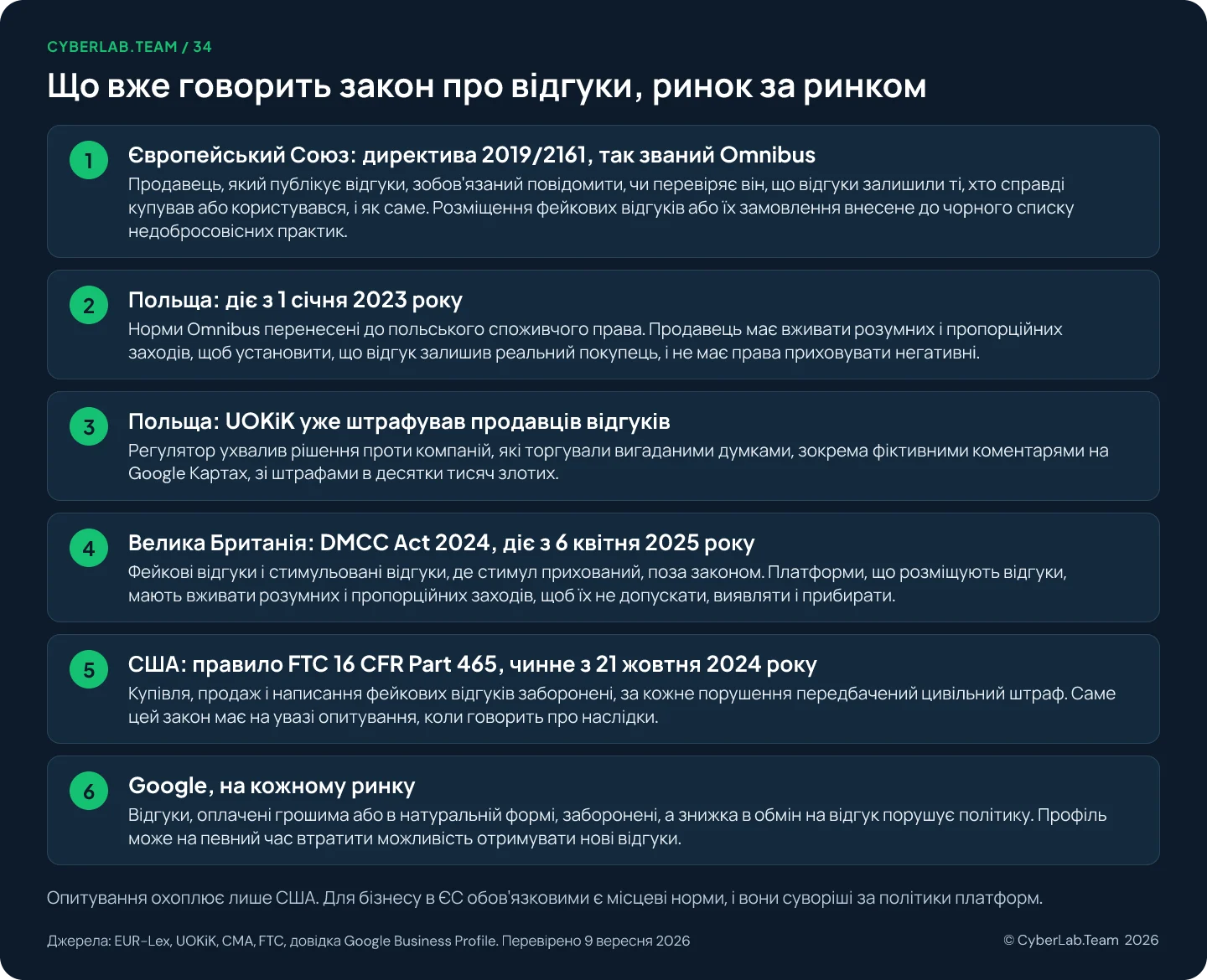 Діаграма «Що вже говорить закон про відгуки, ринок за ринком» з переліком: директива ЄС 2019/2161 Omnibus, Польща з 1 січня 2023 року, штрафи UOKiK продавцям відгуків, британський DMCC Act 2024 з 6 квітня 2025 року, правило FTC 16 CFR Part 465 із 21 жовтня 2024 року і політика Google на кожному ринку