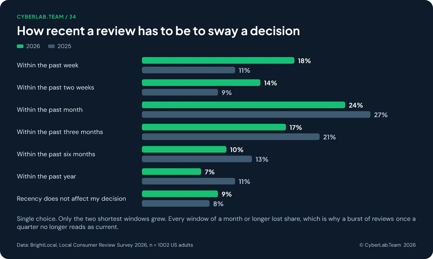 Grouped bar chart titled How recent a review has to be to sway a decision, comparing 2026 and 2025: past week 18 versus 11 percent, past two weeks 14 versus 9, past month 24 versus 27, past three months 17 versus 21, past six months 10 versus 13, past year 7 versus 11, recency does not matter 9 versus 8