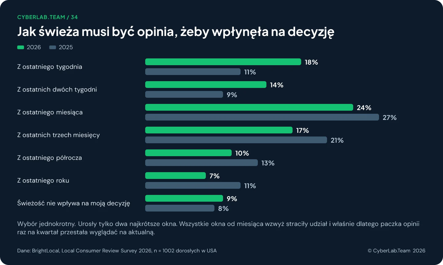 Zgrupowany wykres słupkowy 'Jak świeża musi być opinia, żeby wpłynęła na decyzję', porównanie 2026 i 2025: ostatni tydzień 18 wobec 11 procent, dwa tygodnie 14 wobec 9, miesiąc 24 wobec 27, trzy miesiące 17 wobec 21, pół roku 10 wobec 13, rok 7 wobec 11, świeżość nie wpływa 9 wobec 8