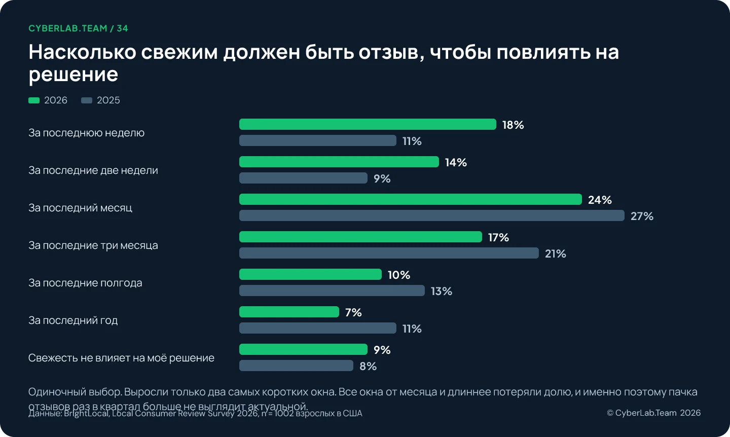 Сгруппированная столбчатая диаграмма «Насколько свежим должен быть отзыв, чтобы повлиять на решение», сравнение 2026 и 2025: за неделю 18 против 11 процентов, за две недели 14 против 9, за месяц 24 против 27, за три месяца 17 против 21, за полгода 10 против 13, за год 7 против 11, свежесть не влияет 9 против 8