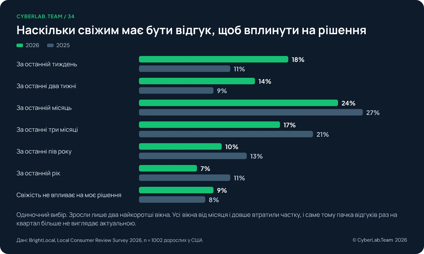 Згрупована стовпчикова діаграма «Наскільки свіжим має бути відгук, щоб вплинути на рішення», порівняння 2026 і 2025: за тиждень 18 проти 11 відсотків, за два тижні 14 проти 9, за місяць 24 проти 27, за три місяці 17 проти 21, за пів року 10 проти 13, за рік 7 проти 11, свіжість не впливає 9 проти 8