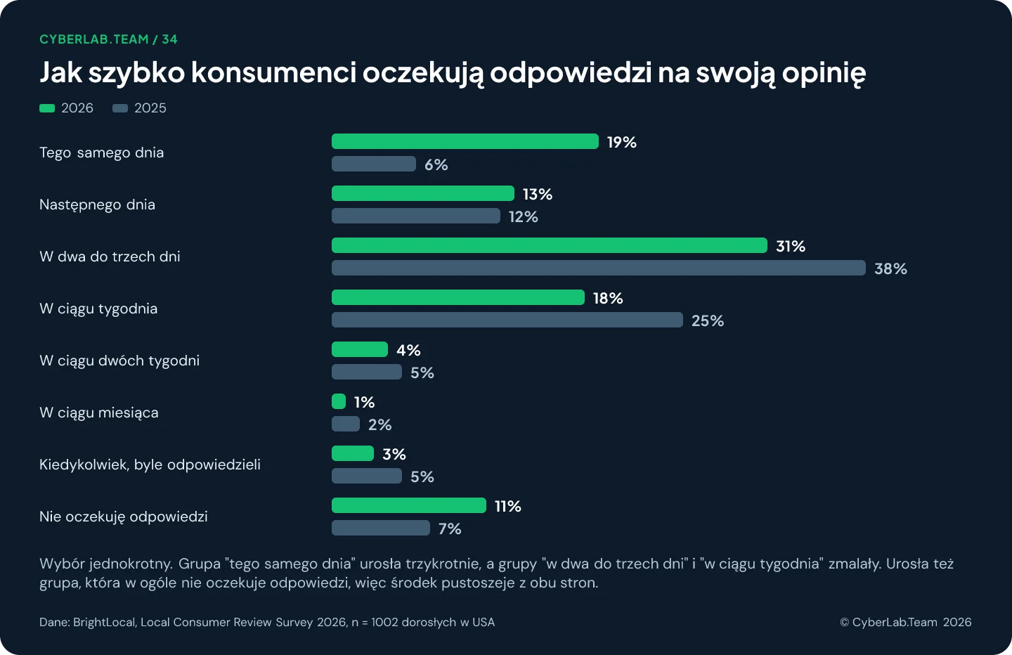 Zgrupowany wykres słupkowy 'Jak szybko konsumenci oczekują odpowiedzi na swoją opinię', porównanie 2026 i 2025: tego samego dnia 19 wobec 6 procent, następnego dnia 13 wobec 12, dwa do trzech dni 31 wobec 38, w ciągu tygodnia 18 wobec 25, dwa tygodnie 4 wobec 5, miesiąc 1 wobec 2, kiedykolwiek byle odpowiedzieli 3 wobec 5, nie oczekuję odpowiedzi 11 wobec 7