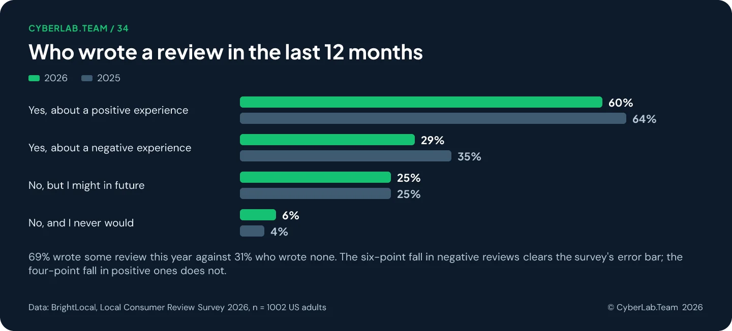 Grouped bar chart titled Who wrote a review in the last 12 months, comparing 2026 and 2025: yes about a positive experience 60 versus 64 percent, yes about a negative experience 29 versus 35, no but might in future 25 versus 25, no and never would 6 versus 4