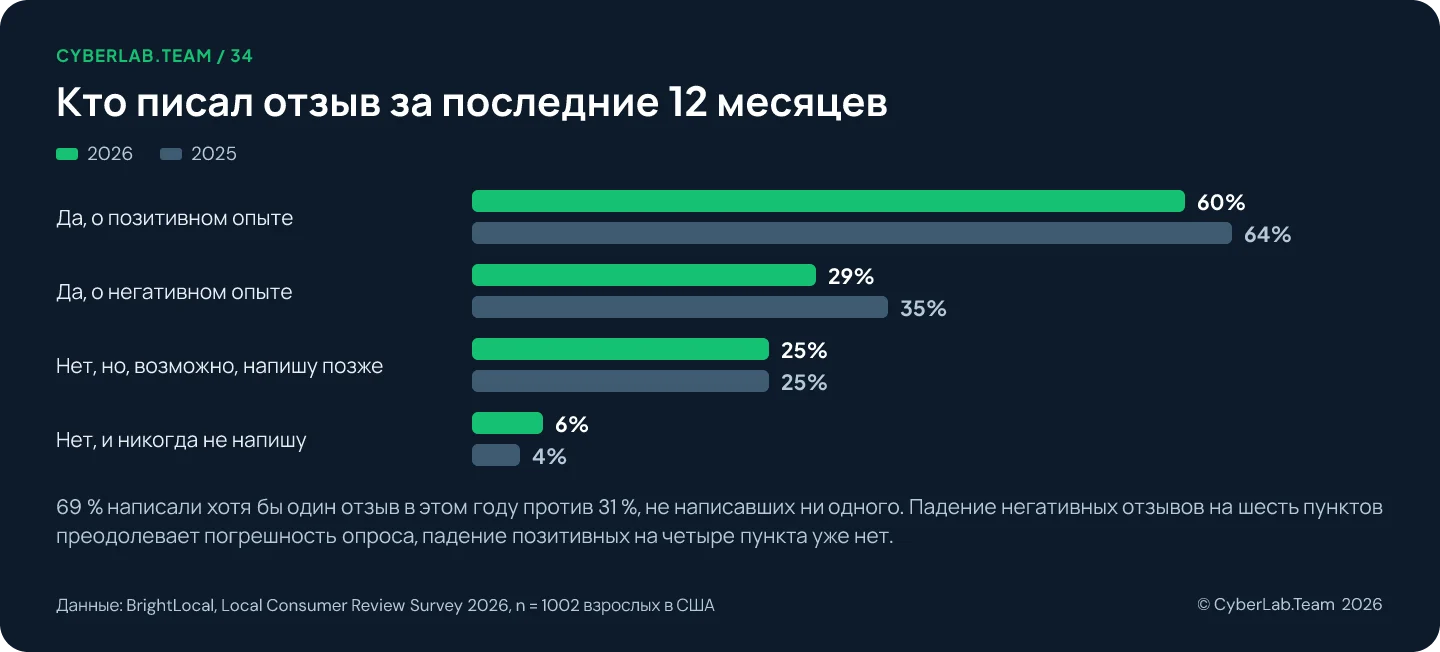 Сгруппированная столбчатая диаграмма «Кто писал отзыв за последние 12 месяцев», сравнение 2026 и 2025: да, о позитивном опыте 60 против 64 процентов, да, о негативном 29 против 35, нет, но возможно позже 25 против 25, нет и никогда не напишу 6 против 4