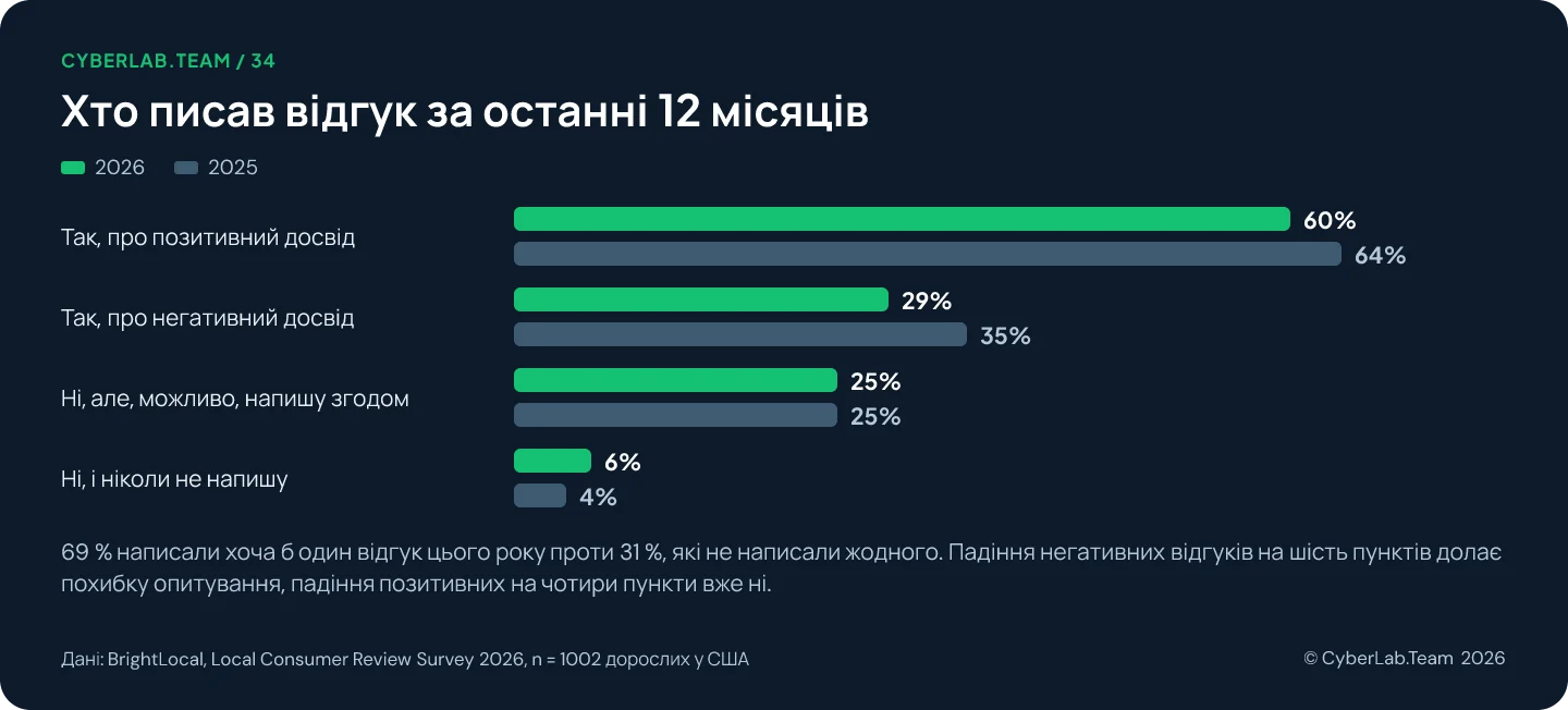 Згрупована стовпчикова діаграма «Хто писав відгук за останні 12 місяців», порівняння 2026 і 2025: так, про позитивний досвід 60 проти 64 відсотків, так, про негативний 29 проти 35, ні, але можливо згодом 25 проти 25, ні і ніколи не напишу 6 проти 4