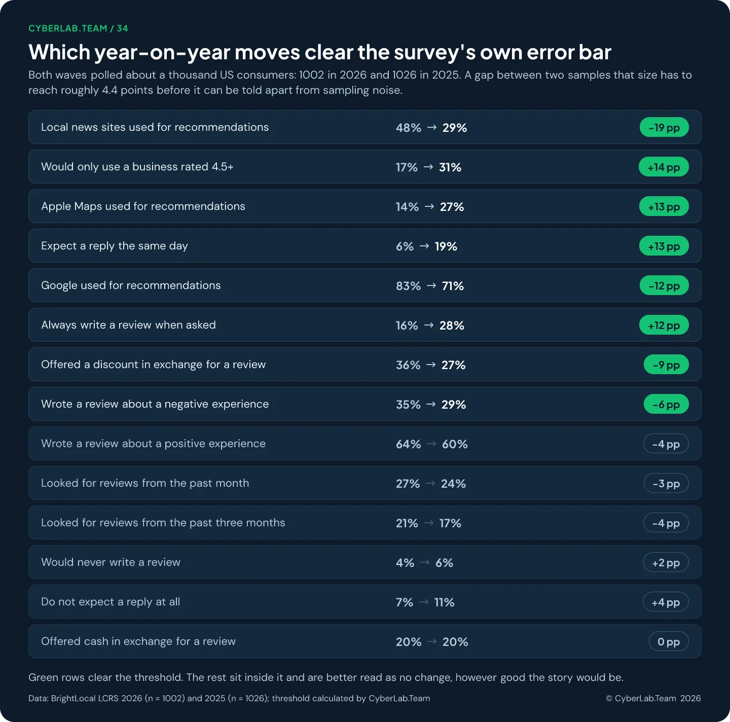 Chart titled Which year-on-year moves clear the survey's own error bar, listing fourteen measures with their 2025 and 2026 values and the change in percentage points, with eight highlighted as clearing the threshold and six shown as inside it