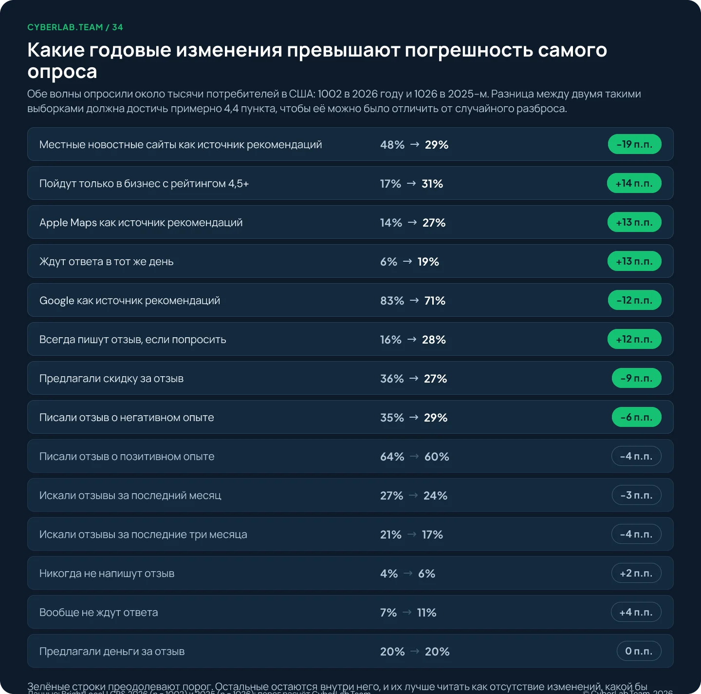 Диаграмма «Какие годовые изменения превышают погрешность самого опроса» с четырнадцатью показателями, их значениями за 2025 и 2026 годы и изменением в процентных пунктах, где восемь отмечены как преодолевающие порог, а шесть как остающиеся внутри него