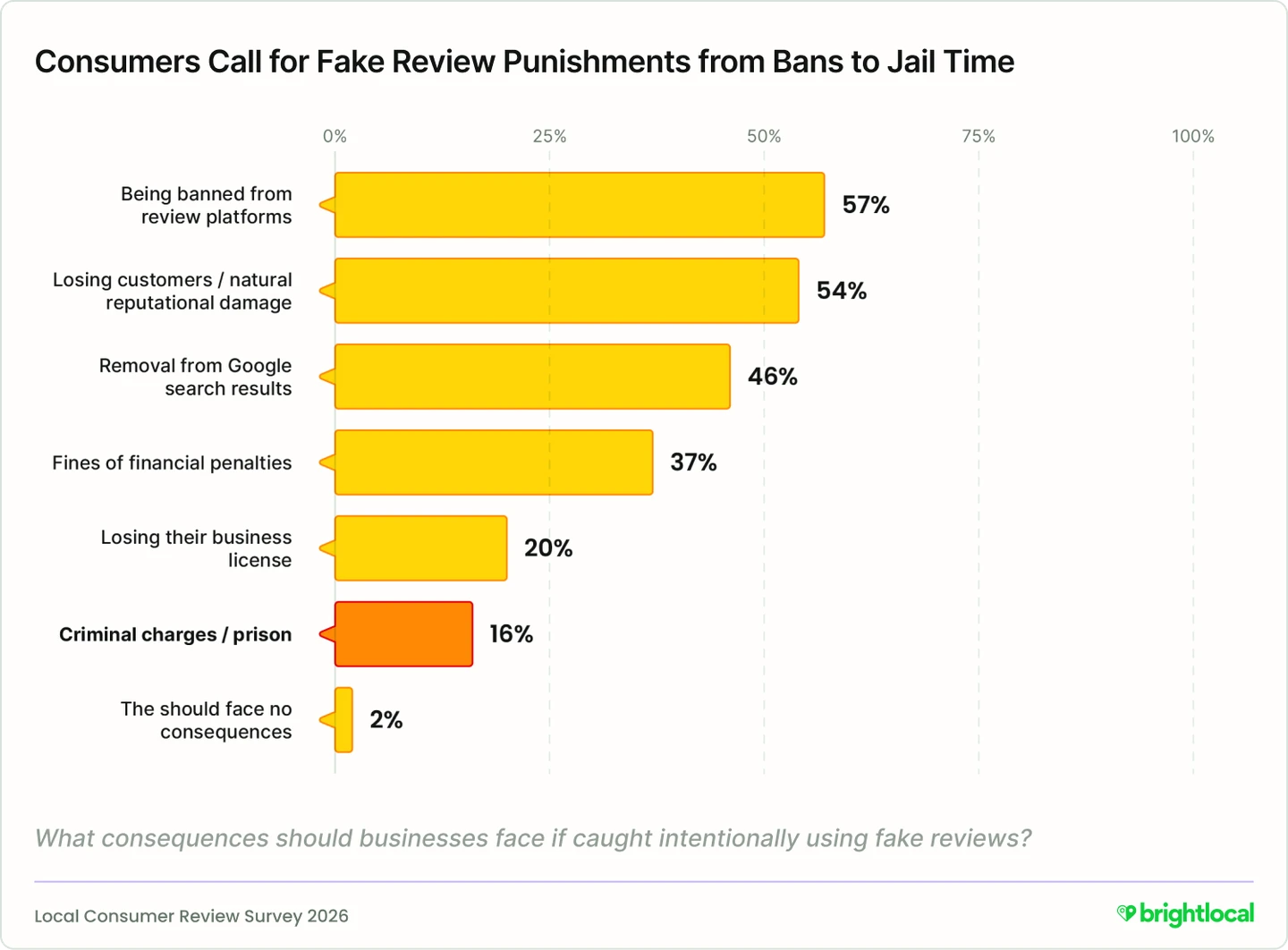 Стовпчикова діаграма BrightLocal під назвою Consumers Call for Fake Review Punishments from Bans to Jail Time: бан на майданчиках відгуків 57 відсотків, втрата клієнтів 54, вилучення з результатів пошуку Google 46, штрафи 37, втрата ліцензії 20, кримінальні звинувачення або тюрма 16, жодних наслідків 2
