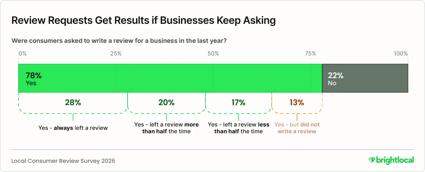 Діаграма BrightLocal під назвою Review Requests Get Results if Businesses Keep Asking: 78 відсотків просили і 22 не просили, а всередині 78 розподіл на завжди писали відгук 28 відсотків, писали частіше ніж у половині випадків 20, рідше ніж у половині 17, і не написали відгук 13