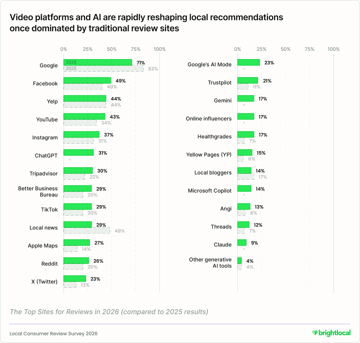 Стовпчикова діаграма BrightLocal під назвою Video platforms and AI are rapidly reshaping local recommendations once dominated by traditional review sites: порівняння 2026 і 2025 років для 25 майданчиків, від Google із 71 відсотком до інших генеративних ШІ-інструментів із 4 відсотками