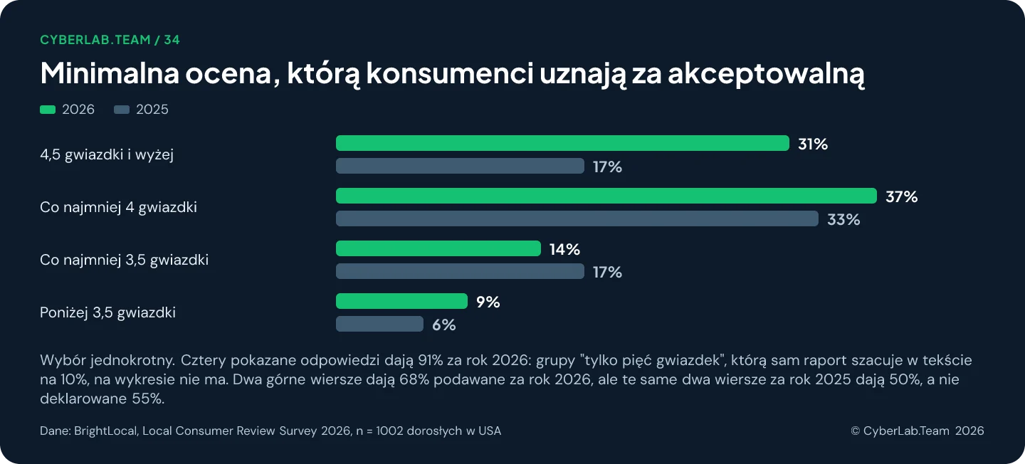 Zgrupowany wykres słupkowy 'Minimalna ocena, którą konsumenci uznają za akceptowalną', porównanie 2026 i 2025: 4,5 gwiazdki i wyżej 31 wobec 17 procent, co najmniej 4 gwiazdki 37 wobec 33, co najmniej 3,5 gwiazdki 14 wobec 17, poniżej 3,5 gwiazdki 9 wobec 6