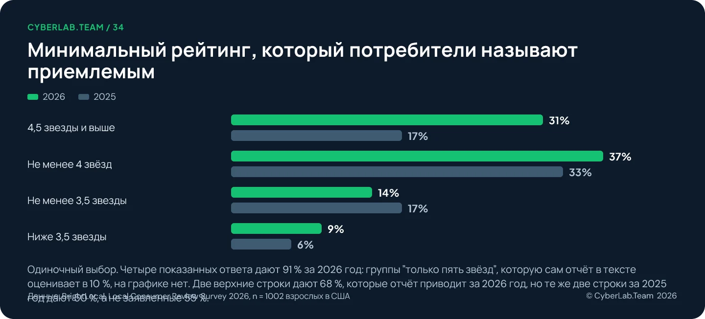 Сгруппированная столбчатая диаграмма «Минимальный рейтинг, который потребители называют приемлемым», сравнение 2026 и 2025: 4,5 звезды и выше 31 против 17 процентов, не менее 4 звёзд 37 против 33, не менее 3,5 звезды 14 против 17, ниже 3,5 звезды 9 против 6