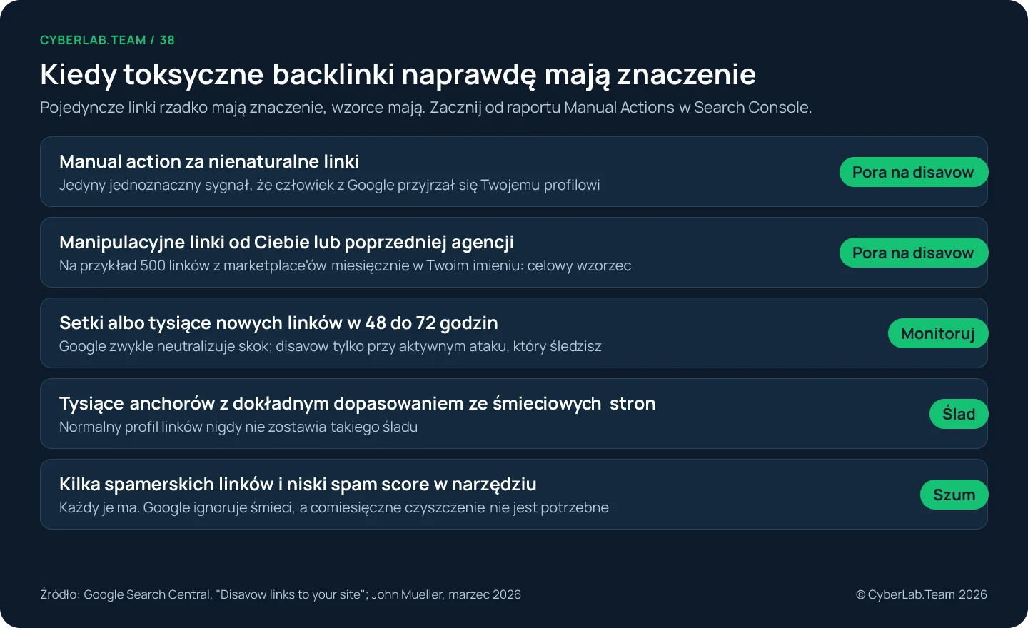 Schemat Kiedy toksyczne backlinki naprawdę mają znaczenie: pojedyncze linki rzadko mają znaczenie, wzorce mają, więc zacznij od raportu Manual Actions w Search Console. Manual action za nienaturalne linki: pora na disavow, to jedyny jednoznaczny sygnał, że człowiek z Google przyjrzał się Twojemu profilowi. Manipulacyjne linki od Ciebie lub poprzedniej agencji, na przykład 500 linków z marketplace'ów miesięcznie w Twoim imieniu: pora na disavow. Setki albo tysiące nowych linków w 48 do 72 godzin: monitoruj, bo Google zwykle neutralizuje skok, a disavow tylko przy aktywnym ataku, który śledzisz. Tysiące anchorów z dokładnym dopasowaniem ze śmieciowych stron: ślad, jakiego normalny profil linków nigdy nie zostawia. Kilka spamerskich linków i niski spam score w narzędziu: szum, każdy je ma, Google ignoruje śmieci, a comiesięczne czyszczenie nie jest potrzebne