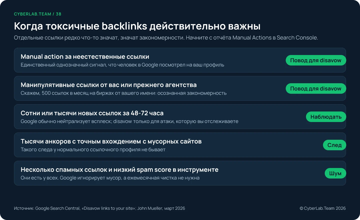 Схема «Когда токсичные backlinks действительно важны»: отдельные ссылки редко что-то значат, значат закономерности, поэтому начните с отчёта Manual Actions в Search Console. Manual action за неестественные ссылки: повод для disavow, это единственный однозначный сигнал, что человек в Google посмотрел на ваш профиль. Манипулятивные ссылки от вас или прежнего агентства, скажем 500 ссылок в месяц на биржах от вашего имени: повод для disavow. Сотни или тысячи новых ссылок за 48-72 часа: наблюдать, потому что Google обычно нейтрализует всплеск, а disavow нужен только для атаки, которую вы отслеживаете. Тысячи анкоров с точным вхождением с мусорных сайтов: след, которого у нормального ссылочного профиля не бывает. Несколько спамных ссылок и низкий spam score в инструменте: шум, они есть у всех, Google игнорирует мусор, а ежемесячная чистка не нужна