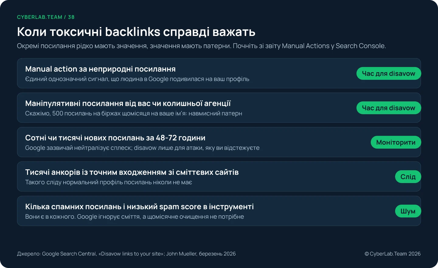 Схема «Коли токсичні backlinks справді важать»: окремі посилання рідко мають значення, значення мають патерни, тож почніть зі звіту Manual Actions у Search Console. Manual action за неприродні посилання: час для disavow, це єдиний однозначний сигнал, що людина в Google подивилася на ваш профіль. Маніпулятивні посилання від вас чи колишньої агенції, скажімо 500 посилань на біржах щомісяця на ваше ім'я: час для disavow. Сотні чи тисячі нових посилань за 48-72 години: моніторити, бо Google зазвичай нейтралізує сплеск, а disavow потрібен лише для атаки, яку ви відстежуєте. Тисячі анкорів із точним входженням зі сміттєвих сайтів: слід, якого нормальний профіль посилань ніколи не має. Кілька спамних посилань і низький spam score в інструменті: шум, вони є в кожного, Google ігнорує сміття, а щомісячне очищення не потрібне